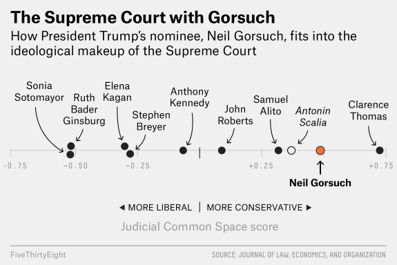 Tell Justice Gorsuch That His Job is to Judge Constitutional Rights and not Party Politics