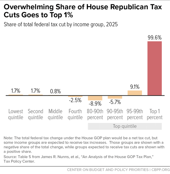 Tell Sen. Orin Hatch the New Budget, Giving Tax Breaks to the Wealthy, is NOT OK!